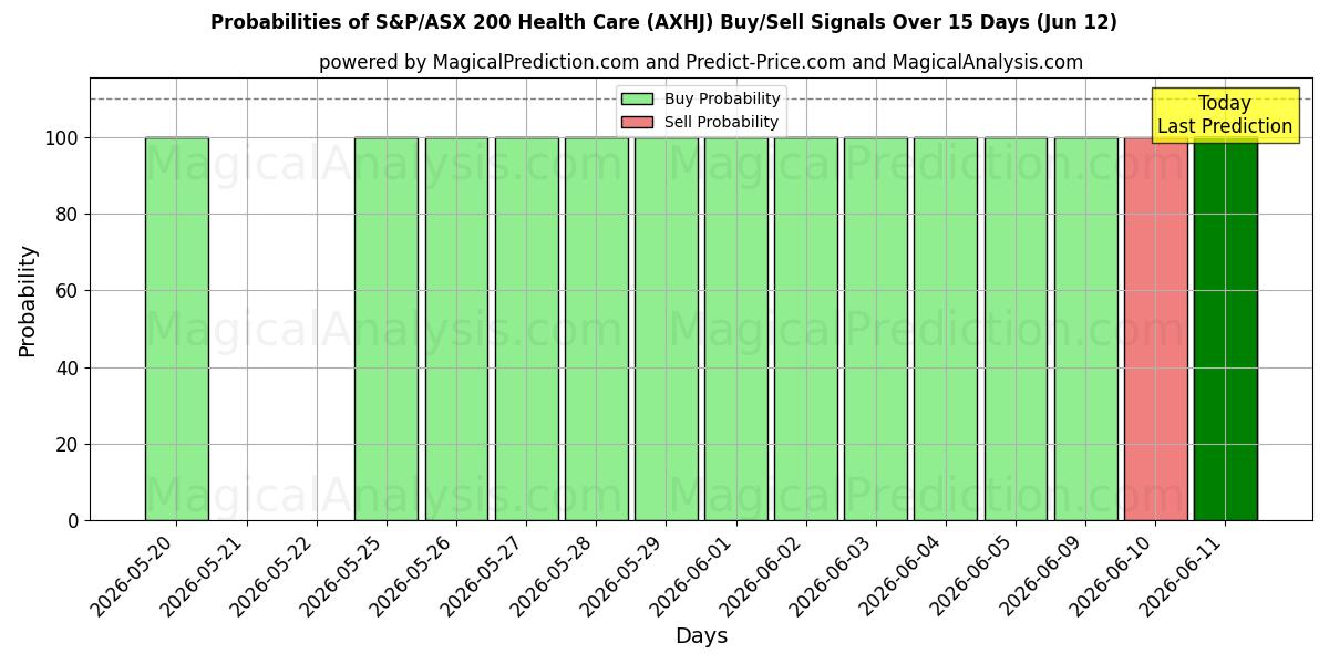 Probabilities of S&P/ASX 200 Cuidados de Saúde (AXHJ) Buy/Sell Signals Using Several AI Models Over 5 Days (12 Jun) 