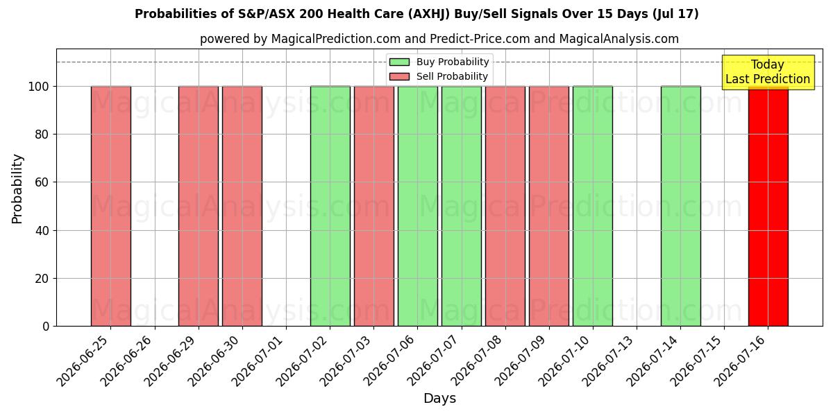 Probabilities of S&P/ASX 200 医疗保健 (AXHJ) Buy/Sell Signals Using Several AI Models Over 5 Days (17 Jul) 