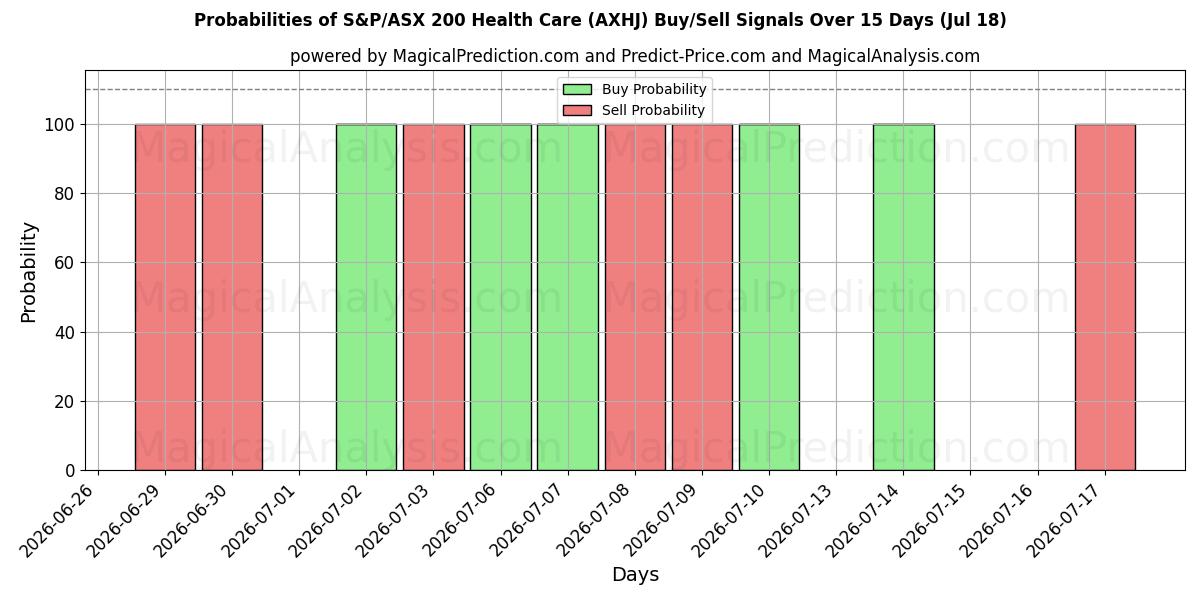 Probabilities of S&P/ASX 200 Health Care (AXHJ) Buy/Sell Signals Using Several AI Models Over 5 Days (18 Jul) 