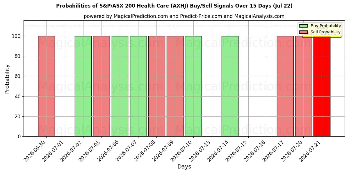 Probabilities of S&P/ASX 200 헬스케어 (AXHJ) Buy/Sell Signals Using Several AI Models Over 5 Days (22 Jul) 
