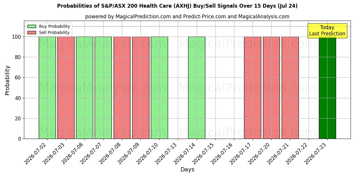 Probabilities of S&P/ASX 200 Health Care (AXHJ) Buy/Sell Signals Using Several AI Models Over 5 Days (24 Jul) 