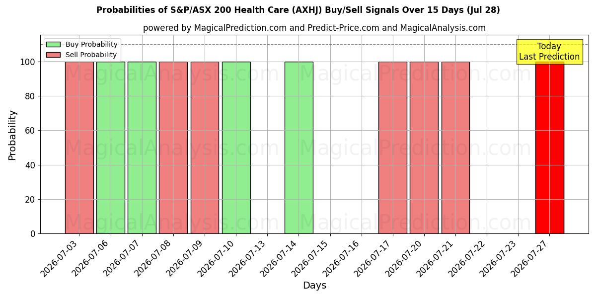 Probabilities of S&P/ASX 200 Gesundheitswesen (AXHJ) Buy/Sell Signals Using Several AI Models Over 5 Days (28 Jul) 