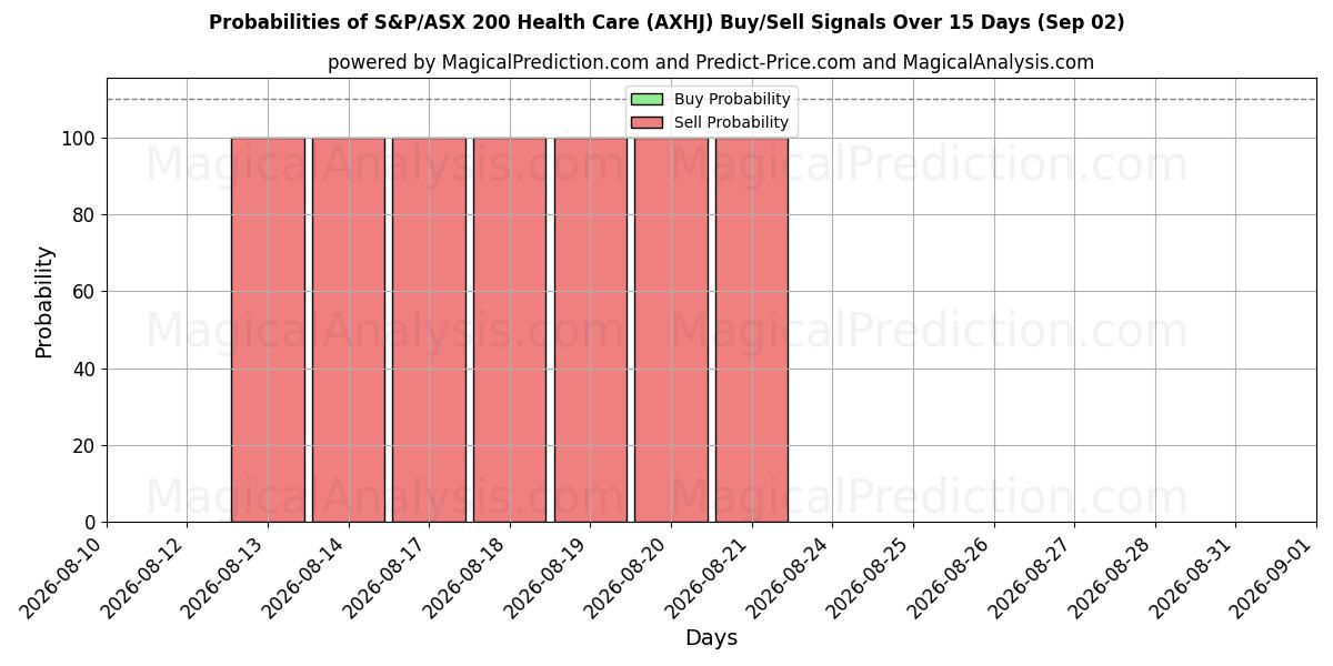 Probabilities of S&P/ASX 200 terveydenhuolto (AXHJ) Buy/Sell Signals Using Several AI Models Over 5 Days (02 Sep) 