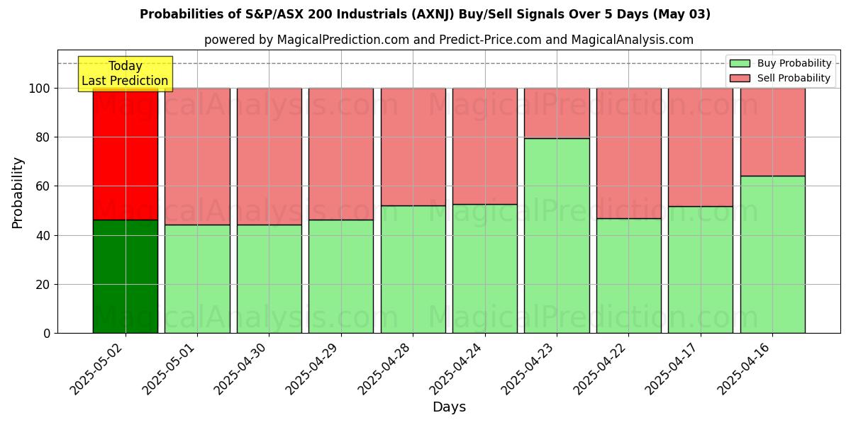 AI Modelleri ile S&P/ASX 200 Sanayi (AXNJ) Al/Sat Sinyalleri Olasılıkları 10 Günlük (03 May) Probabilities of S&P/ASX 200 Sanayi (AXNJ) Buy/Sell Signals Using Several AI Models Over 5 Days (03 May)