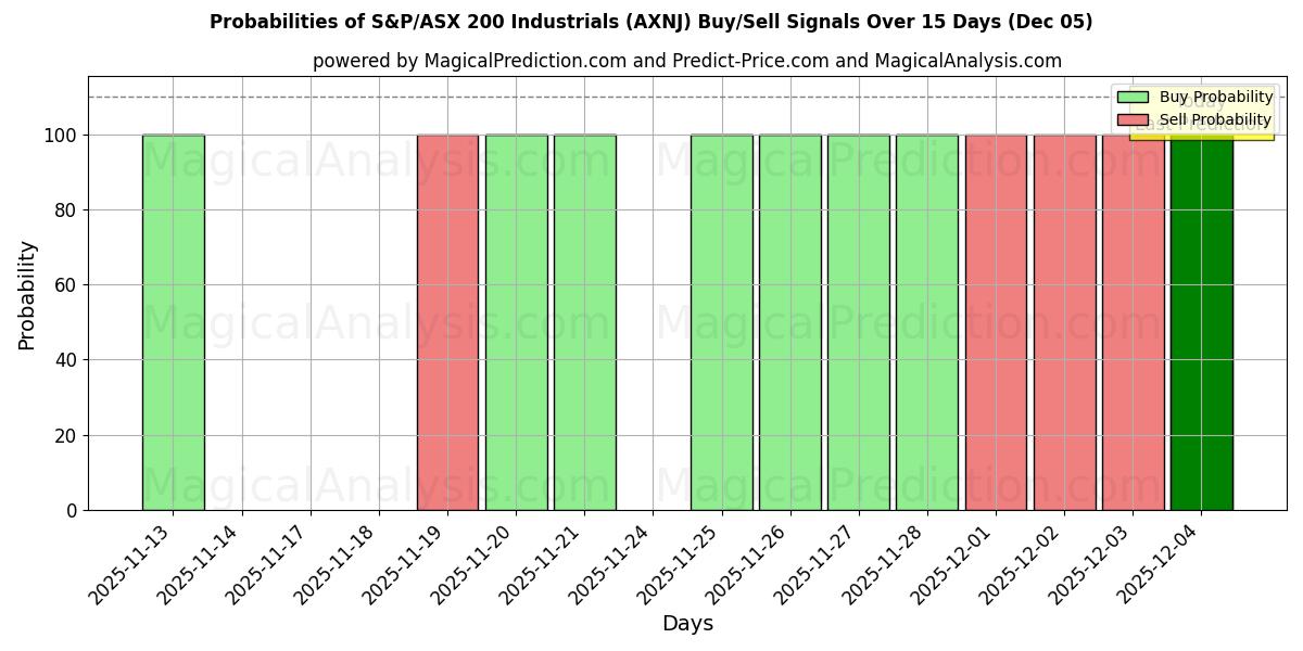 Probabilities of S&P/ASX200 Industrieën (AXNJ) Buy/Sell Signals Using Several AI Models Over 5 Days (05 Dec) 