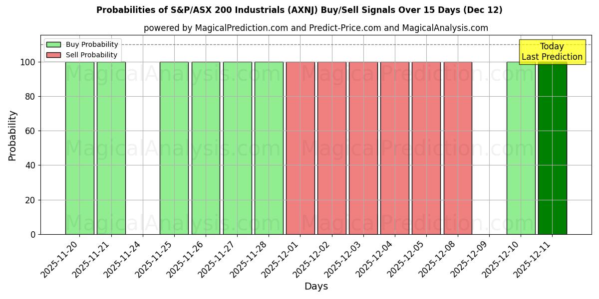 Probabilities of S&P/ASX 200 Industriais (AXNJ) Buy/Sell Signals Using Several AI Models Over 5 Days (12 Dec) 