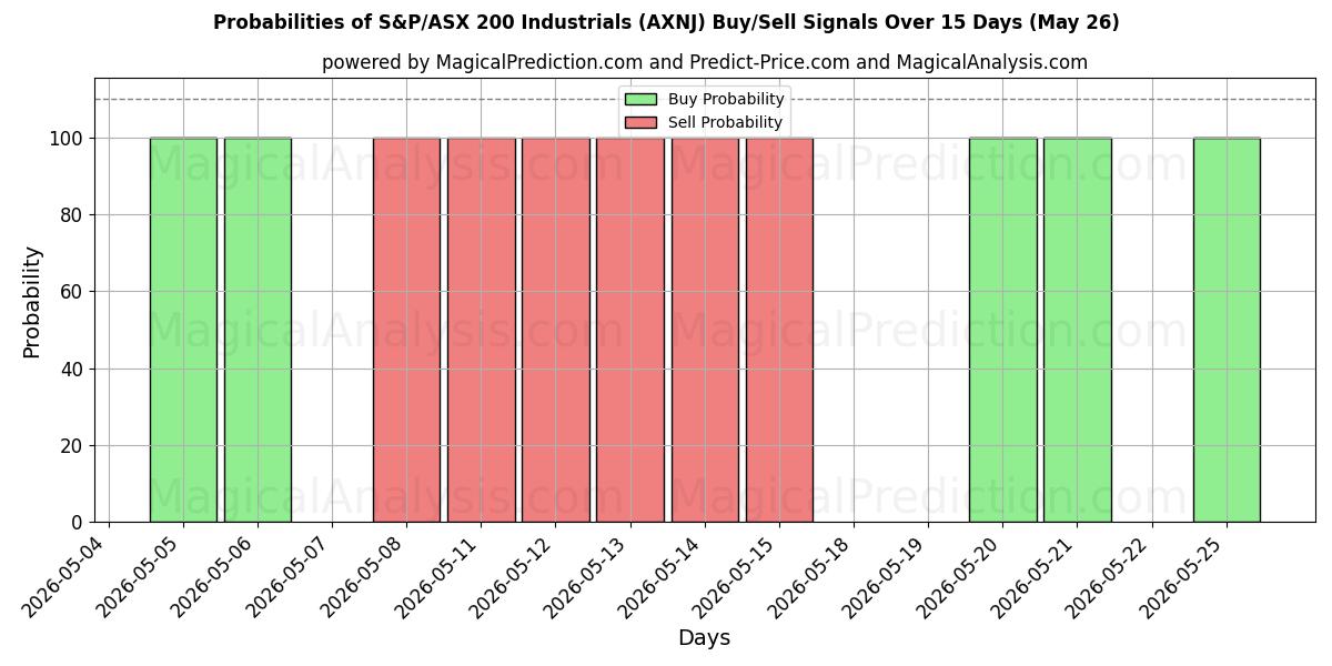 Probabilities of S&P/ASX 200 Industriewerte (AXNJ) Buy/Sell Signals Using Several AI Models Over 5 Days (26 May) 