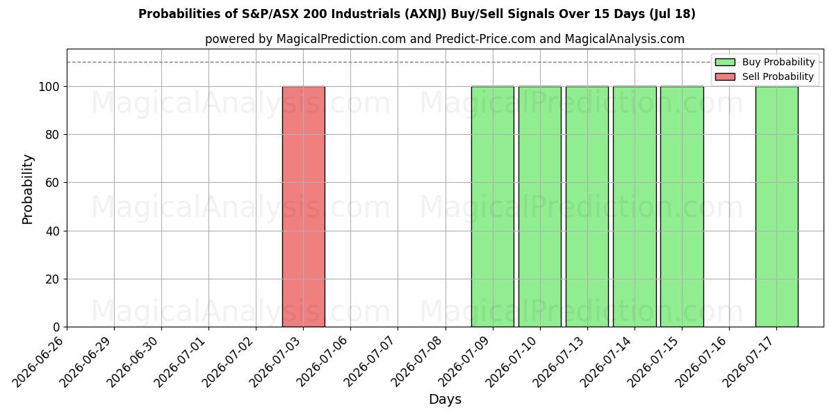 Probabilities of S&P/ASX 200 Produits industriels (AXNJ) Buy/Sell Signals Using Several AI Models Over 5 Days (17 Jul) 