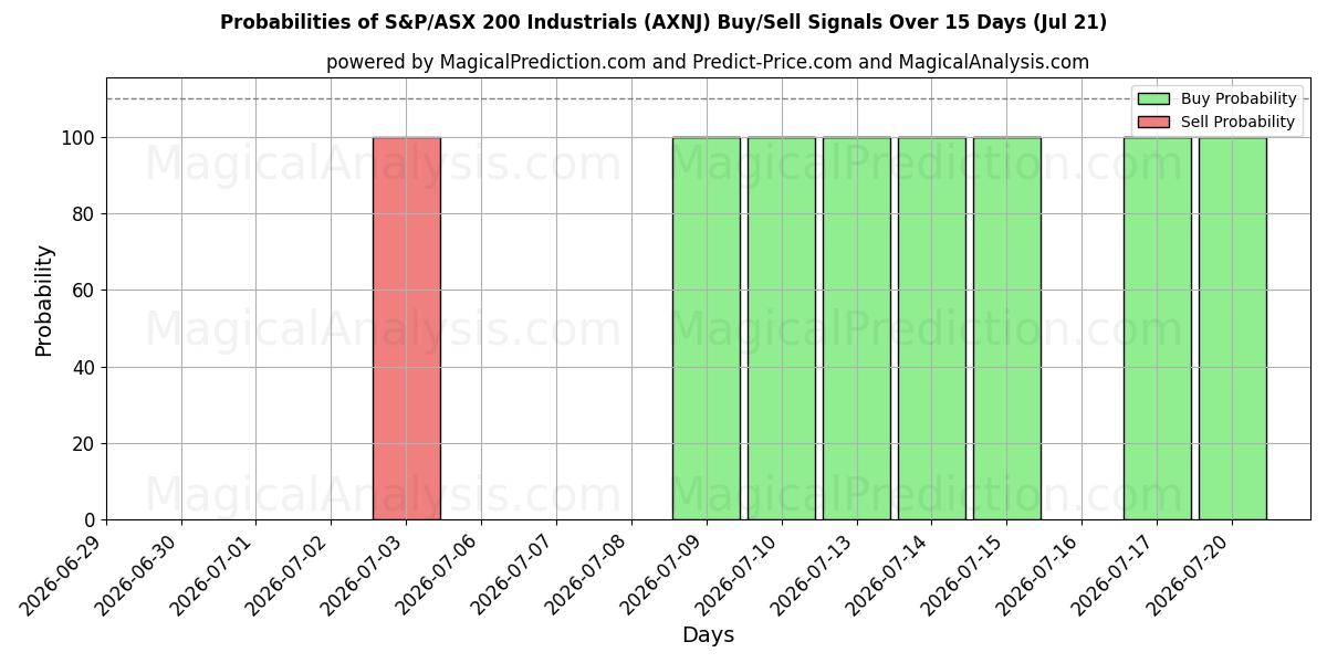 Probabilities of S&P/ASX 200 Industrials (AXNJ) Buy/Sell Signals Using Several AI Models Over 5 Days (18 Jul) 