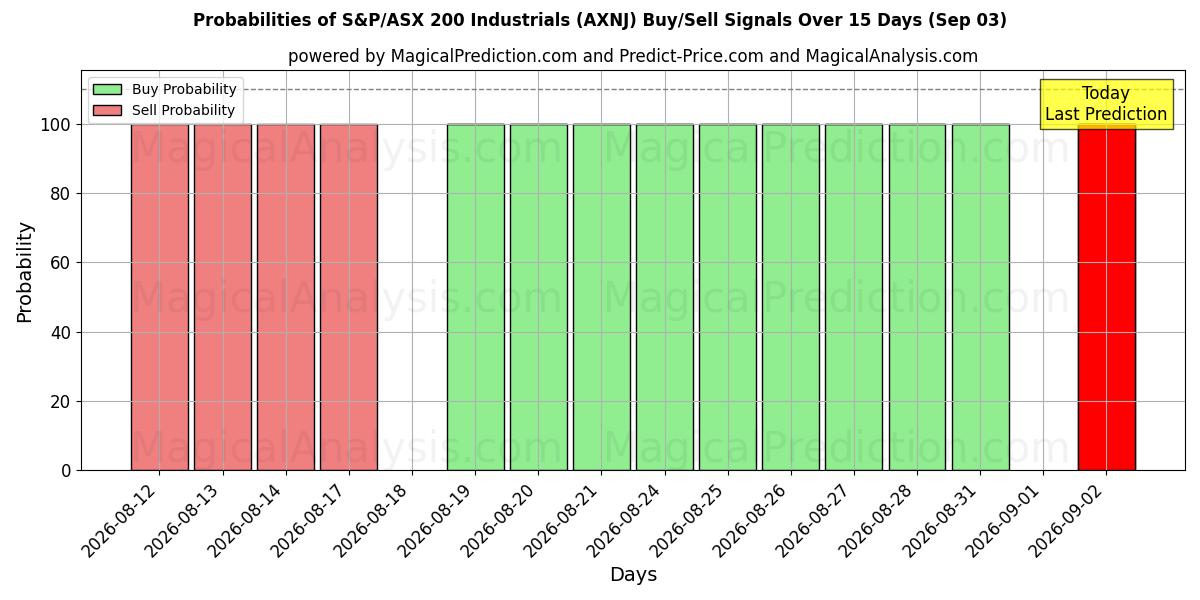 Probabilities of S&P/ASX 200 Produits industriels (AXNJ) Buy/Sell Signals Using Several AI Models Over 5 Days (03 Sep) 