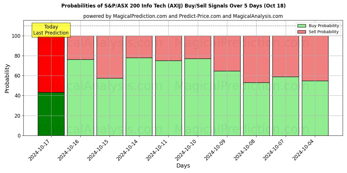 Probabilities of S&P/ASX 200 Info Tech (AXIJ) Buy/Sell Signals Using Several AI Models Over 5 Days (18 Oct) 