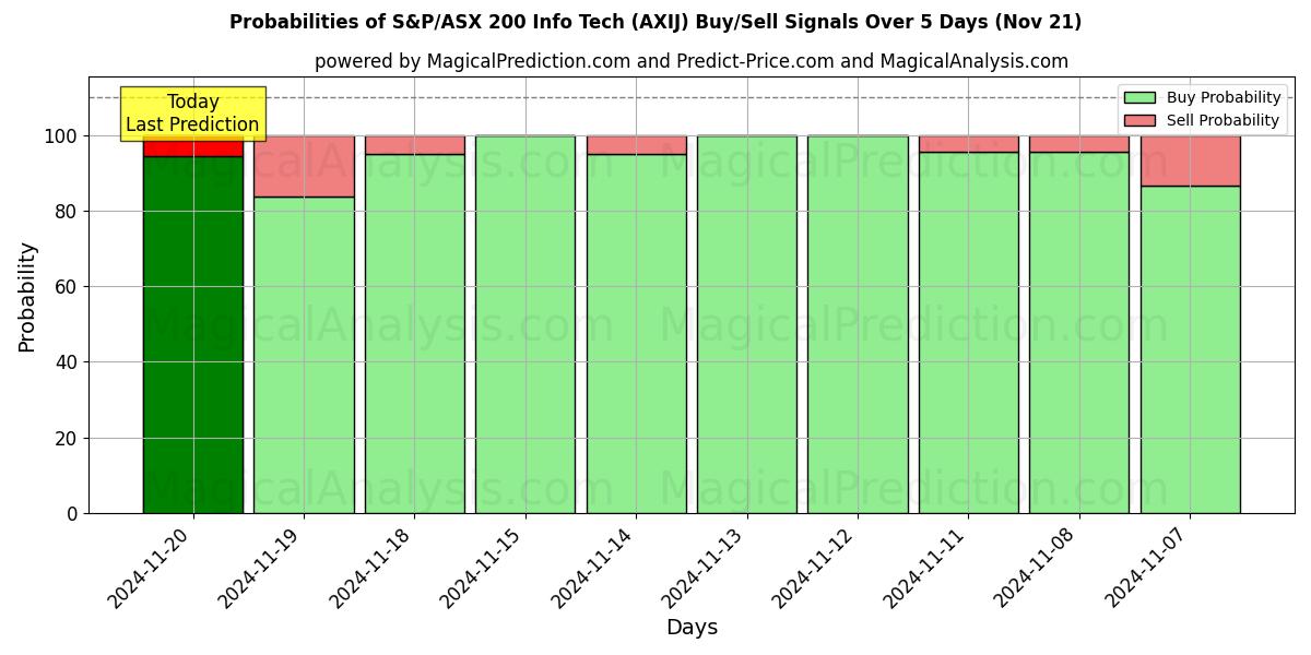 Probabilities of S&P/ASX 200 Info Tech (AXIJ) Buy/Sell Signals Using Several AI Models Over 5 Days (21 Nov) 