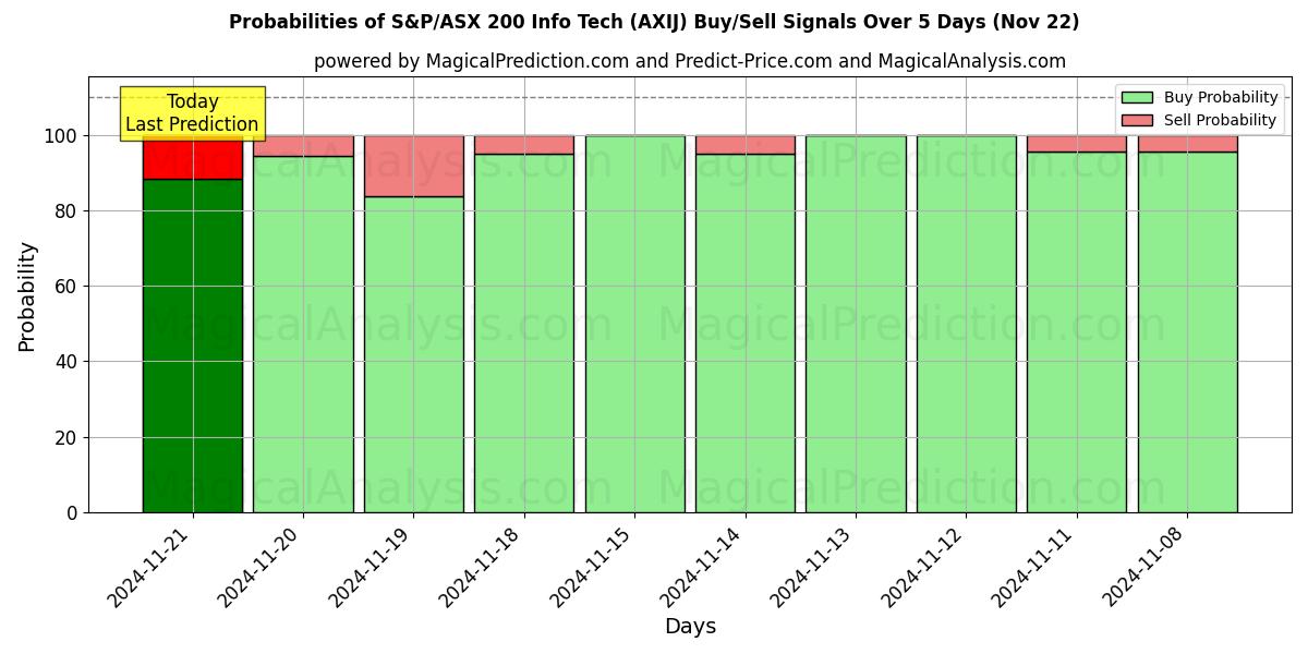 Probabilities of Информационные технологии S&P/ASX 200 (AXIJ) Buy/Sell Signals Using Several AI Models Over 5 Days (22 Nov) 