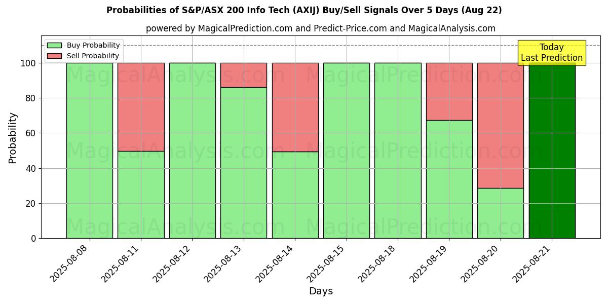 Probabilities of Technologie d'information S&P/ASX 200 (AXIJ) Buy/Sell Signals Using Several AI Models Over 5 Days (16 Aug) 