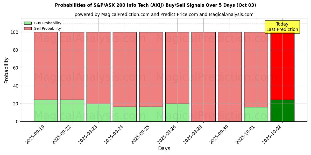 Probabilities of एस एंड पी/एएसएक्स 200 इन्फो टेक (AXIJ) Buy/Sell Signals Using Several AI Models Over 5 Days (02 Oct) 