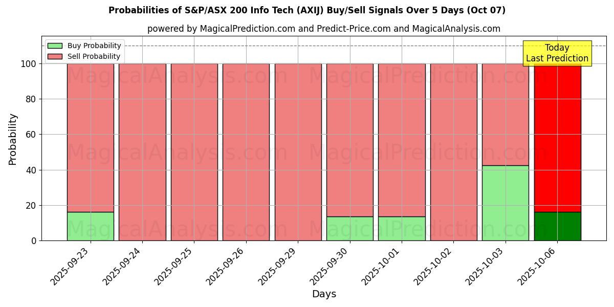 Probabilities of Информационные технологии S&P/ASX 200 (AXIJ) Buy/Sell Signals Using Several AI Models Over 5 Days (07 Oct) 