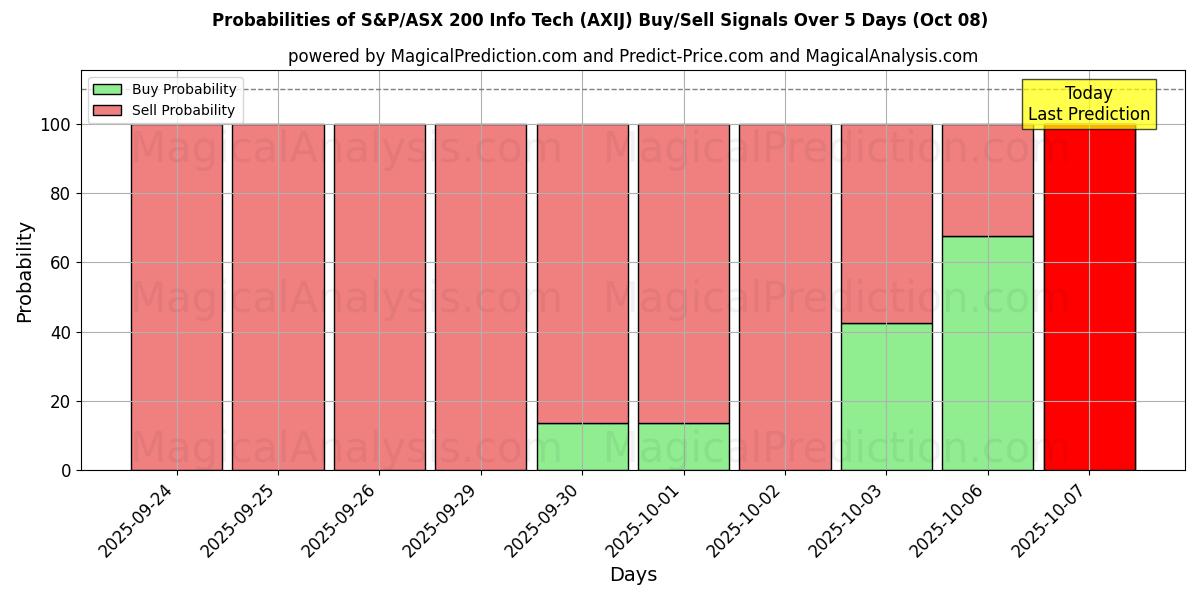 Probabilities of S&P/ASX 200 Info Tech (AXIJ) Buy/Sell Signals Using Several AI Models Over 5 Days (08 Oct) 