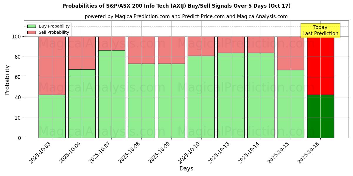 Probabilities of S&P/ASX 200 Info Tech (AXIJ) Buy/Sell Signals Using Several AI Models Over 10 Days (17 Oct) Probabilities of S&P/ASX 200 Info Tech (AXIJ) Buy/Sell Signals Using Several AI Models Over 5 Days (17 Oct)