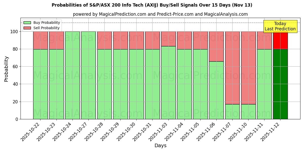 Probabilities of Technologie d'information S&P/ASX 200 (AXIJ) Buy/Sell Signals Using Several AI Models Over 5 Days (13 Nov) 
