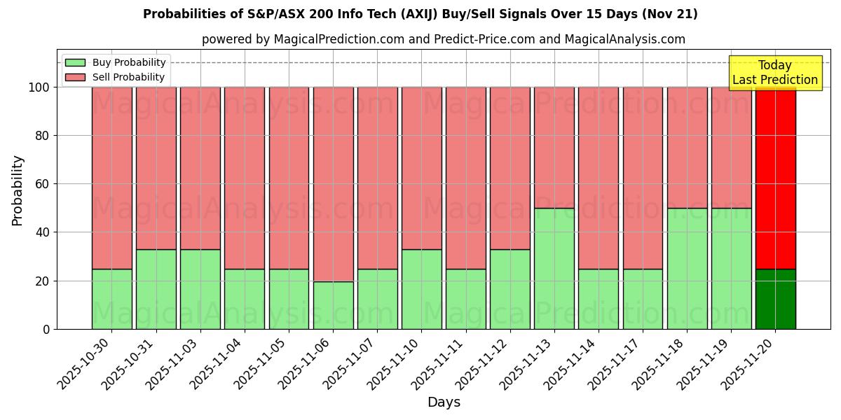 Probabilities of S&P/ASX 200 Informazioni tecniche (AXIJ) Buy/Sell Signals Using Several AI Models Over 5 Days (21 Nov) 