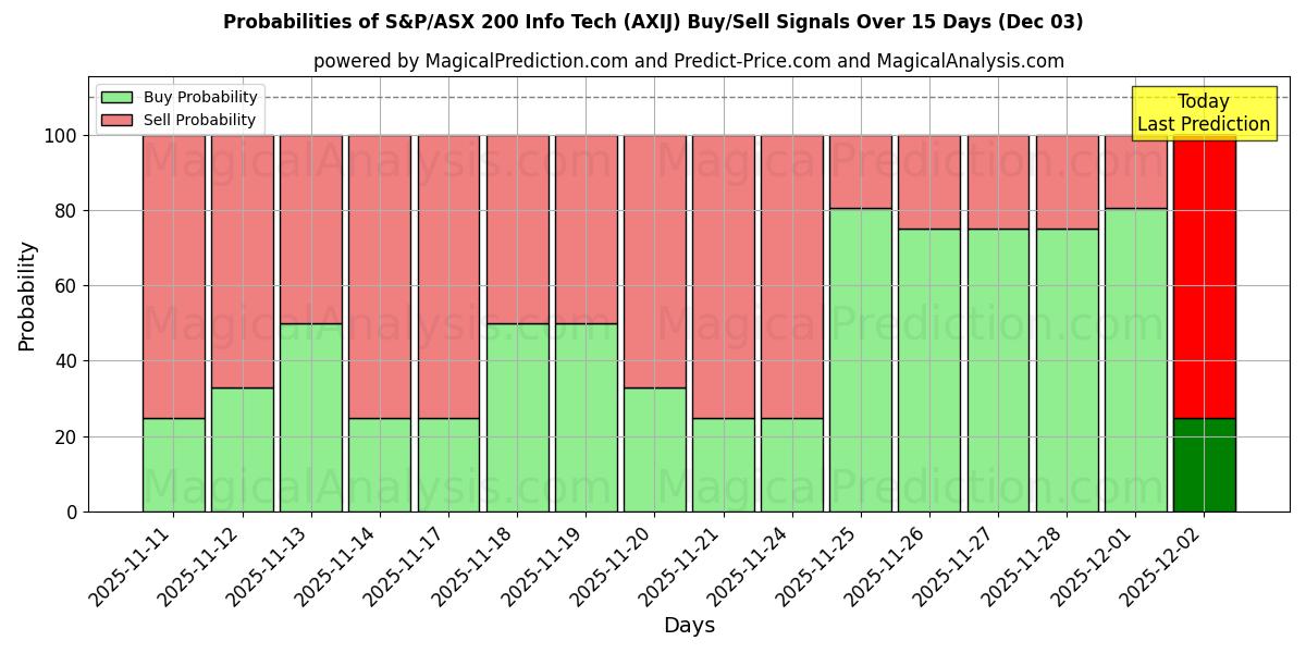 Probabilities of S&P/ASX 200 Info Tech (AXIJ) Buy/Sell Signals Using Several AI Models Over 5 Days (03 Dec) 