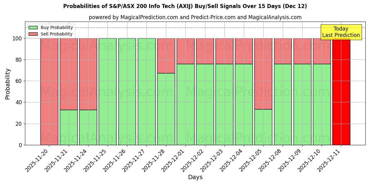 Probabilities of S&P/ASX 200 Info Tech (AXIJ) Buy/Sell Signals Using Several AI Models Over 5 Days (12 Dec) 