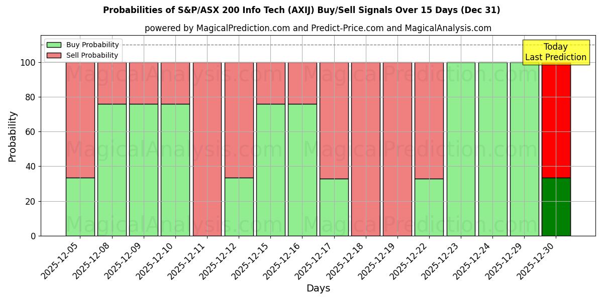 Probabilities of Technologie d'information S&P/ASX 200 (AXIJ) Buy/Sell Signals Using Several AI Models Over 5 Days (31 Dec) 