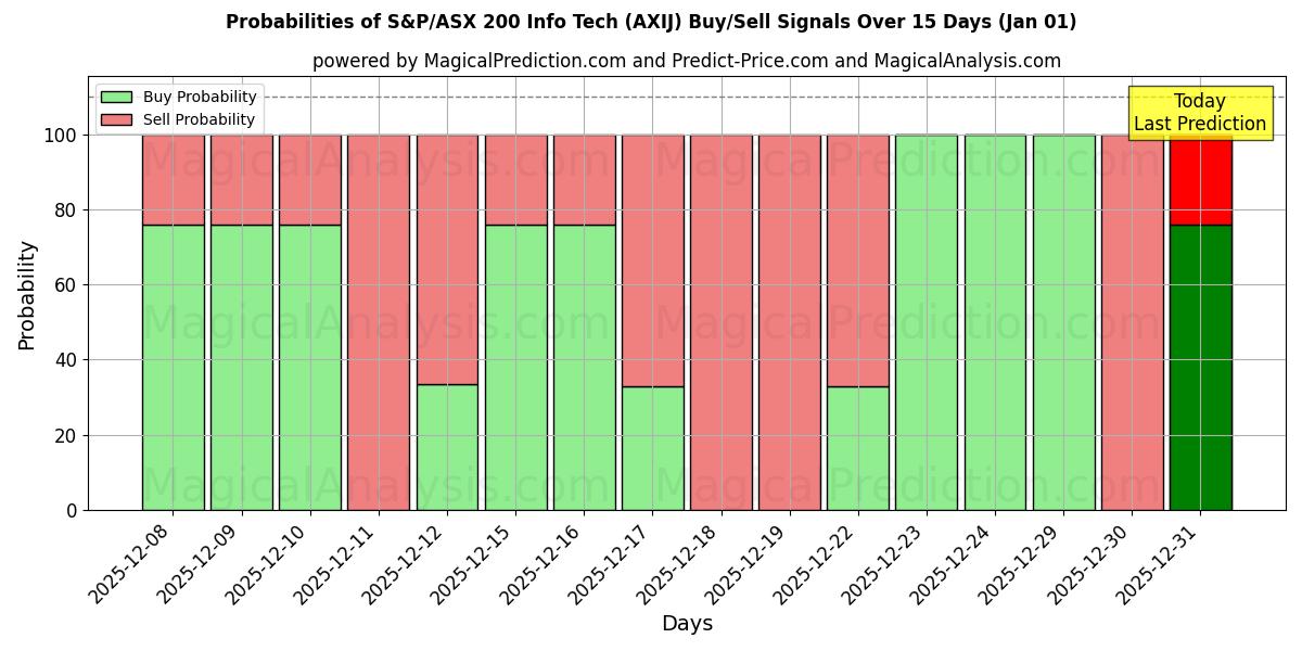 Probabilities of S&P/ASX 200 Info Tech (AXIJ) Buy/Sell Signals Using Several AI Models Over 5 Days (01 Jan) 