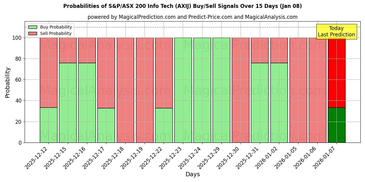 Probabilities of S&P/ASX 200 インフォテック (AXIJ) Buy/Sell Signals Using Several AI Models Over 5 Days (07 Jan) 
