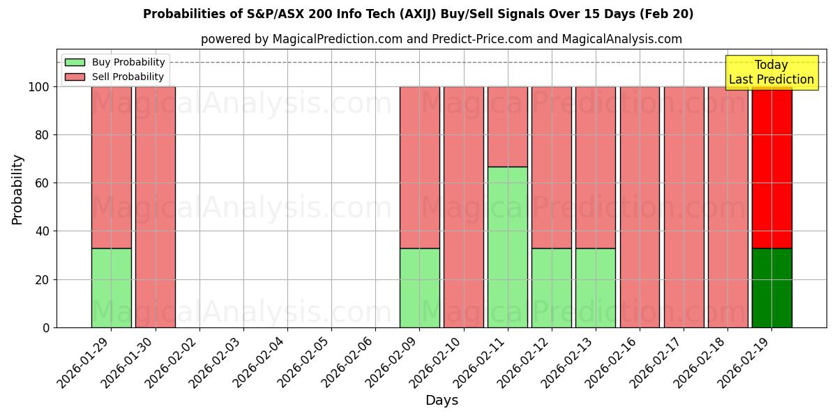 Probabilities of Technologie d'information S&P/ASX 200 (AXIJ) Buy/Sell Signals Using Several AI Models Over 5 Days (20 Feb) 