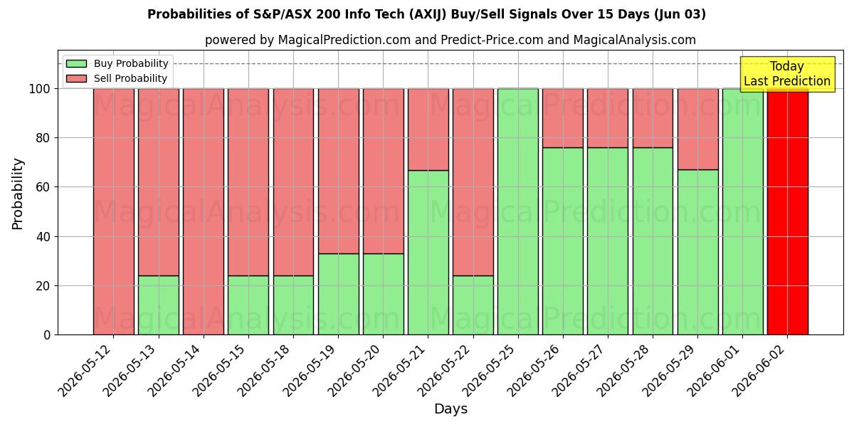 Probabilities of إس آند بي/إيه إس إكس 200 لتكنولوجيا المعلومات (AXIJ) Buy/Sell Signals Using Several AI Models Over 5 Days (03 Jun) 