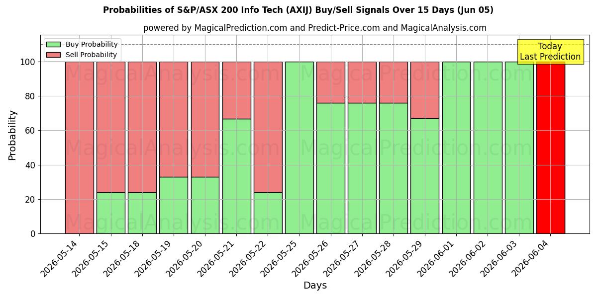 Probabilities of S&P/ASX 200 Info Tech (AXIJ) Buy/Sell Signals Using Several AI Models Over 5 Days (05 Jun) 