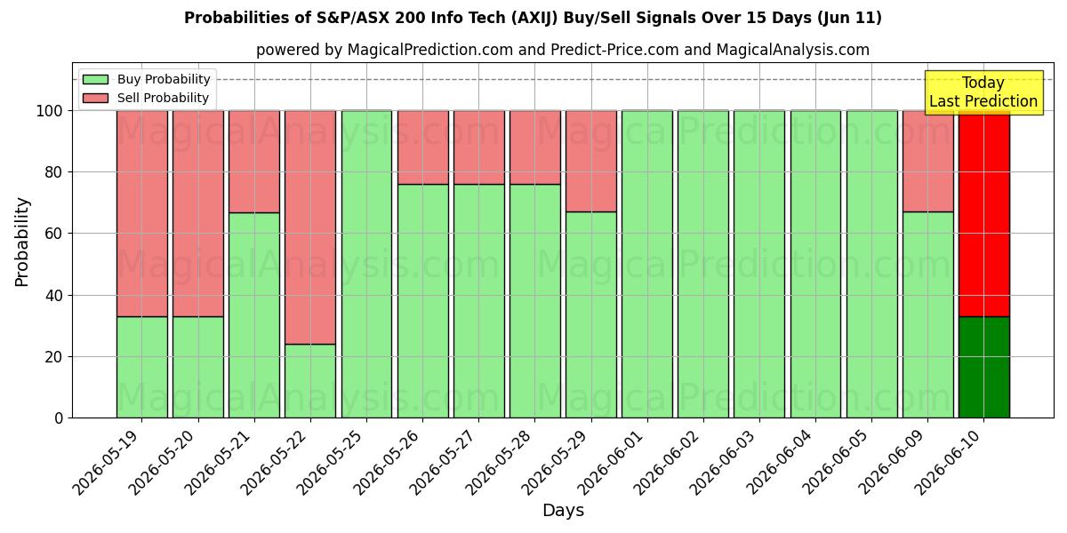 Probabilities of S&P/ASX 200 Info Tech (AXIJ) Buy/Sell Signals Using Several AI Models Over 5 Days (11 Jun) 