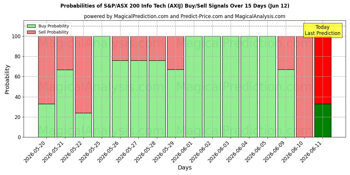 Probabilities of S&P/ASX 200 Infotechnologie (AXIJ) Buy/Sell Signals Using Several AI Models Over 5 Days (12 Jun) 