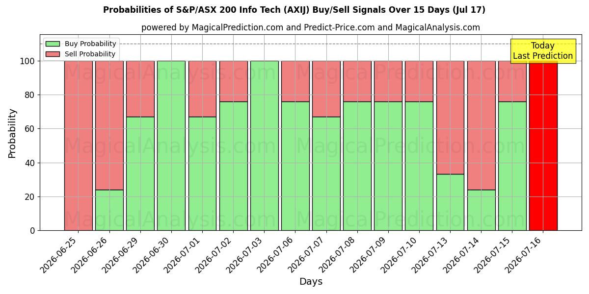 Probabilities of إس آند بي/إيه إس إكس 200 لتكنولوجيا المعلومات (AXIJ) Buy/Sell Signals Using Several AI Models Over 5 Days (17 Jul) 