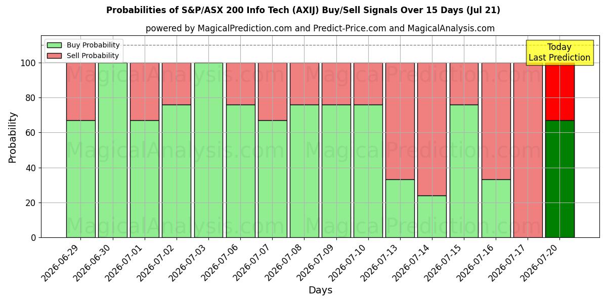 Probabilities of S&P/ASX 200 Info Tech (AXIJ) Buy/Sell Signals Using Several AI Models Over 5 Days (18 Jul) 