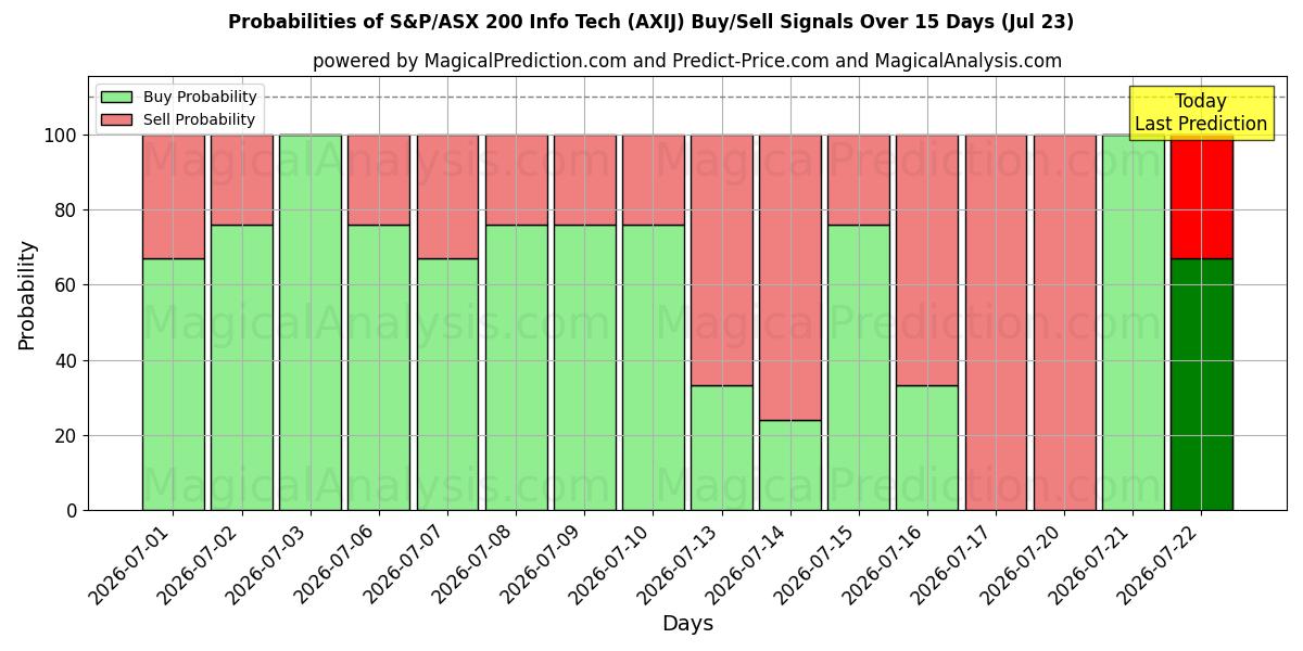 Probabilities of S&P/ASX 200 정보기술 (AXIJ) Buy/Sell Signals Using Several AI Models Over 5 Days (23 Jul) 