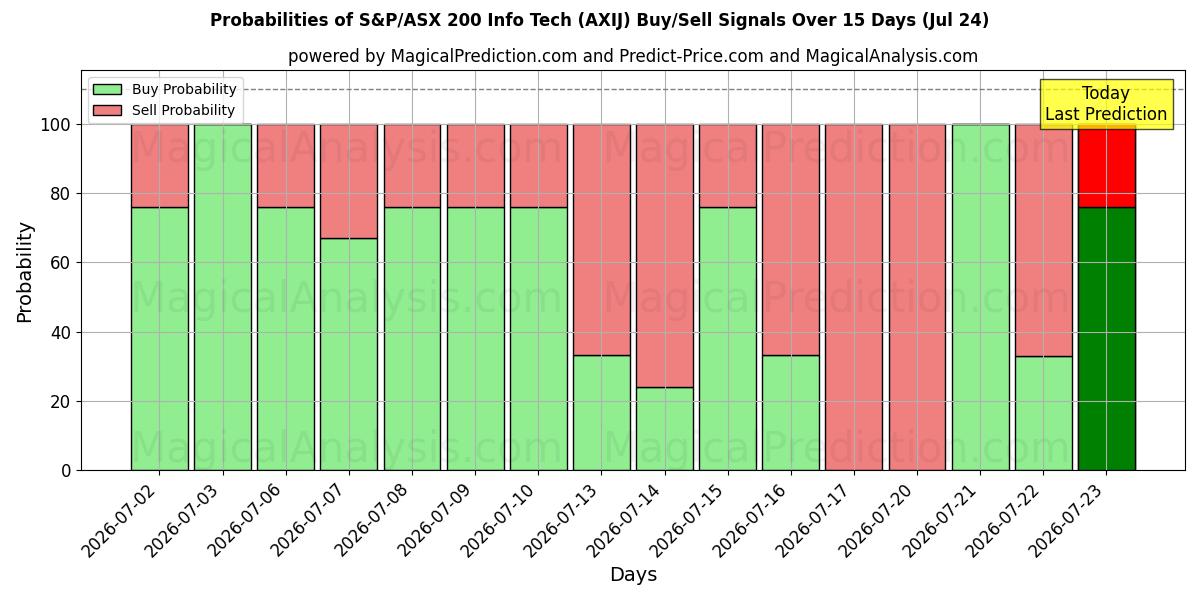 Probabilities of S&P/ASX 200 Info Tech (AXIJ) Buy/Sell Signals Using Several AI Models Over 5 Days (24 Jul) 