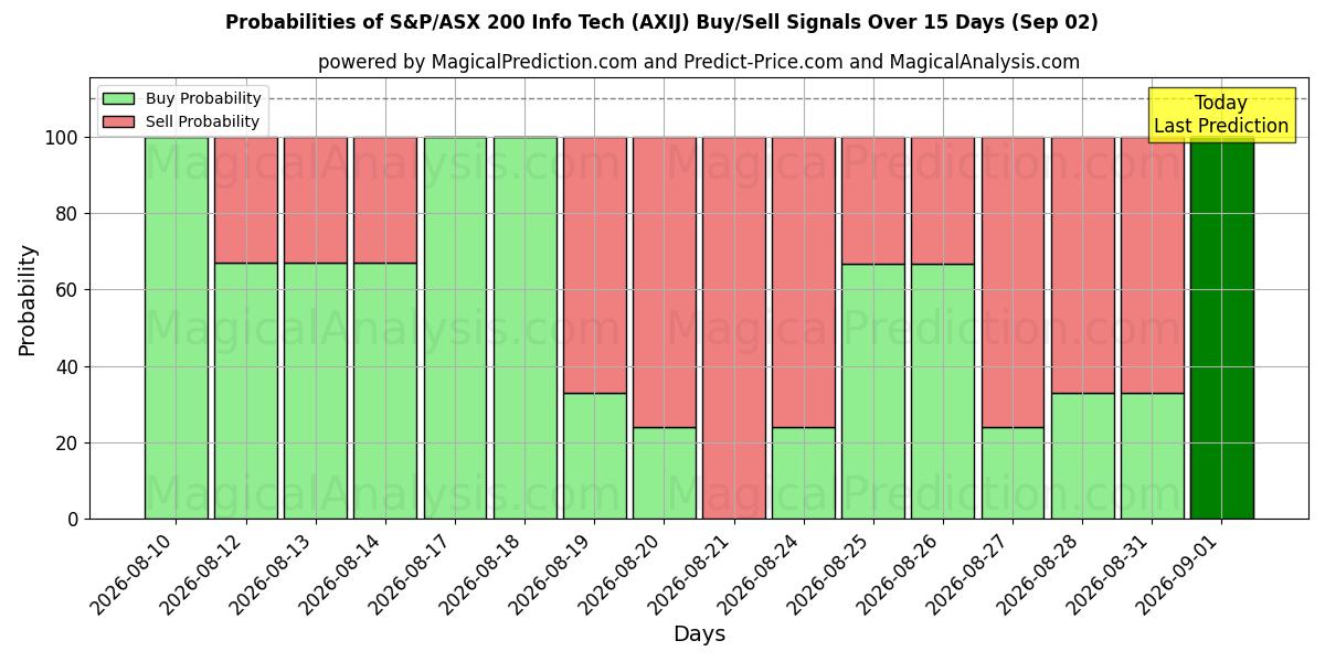 Probabilities of S&P/ASX 200 Info Tech (AXIJ) Buy/Sell Signals Using Several AI Models Over 5 Days (02 Sep) 