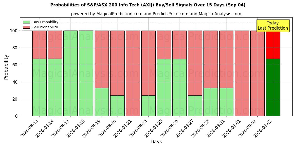 Probabilities of S&P/ASX 200 Info Tech (AXIJ) Buy/Sell Signals Using Several AI Models Over 5 Days (04 Sep) 