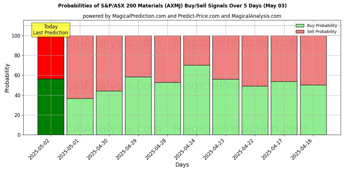 احتمالات إشارات شراء/بيع مواد مؤشر S&P/ASX 200 (AXMJ) باستخدام نماذج ذكاء اصطناعي متعددة على مدار 10 أيام (03 May) Probabilities of مواد مؤشر S&P/ASX 200 (AXMJ) Buy/Sell Signals Using Several AI Models Over 5 Days (03 May)