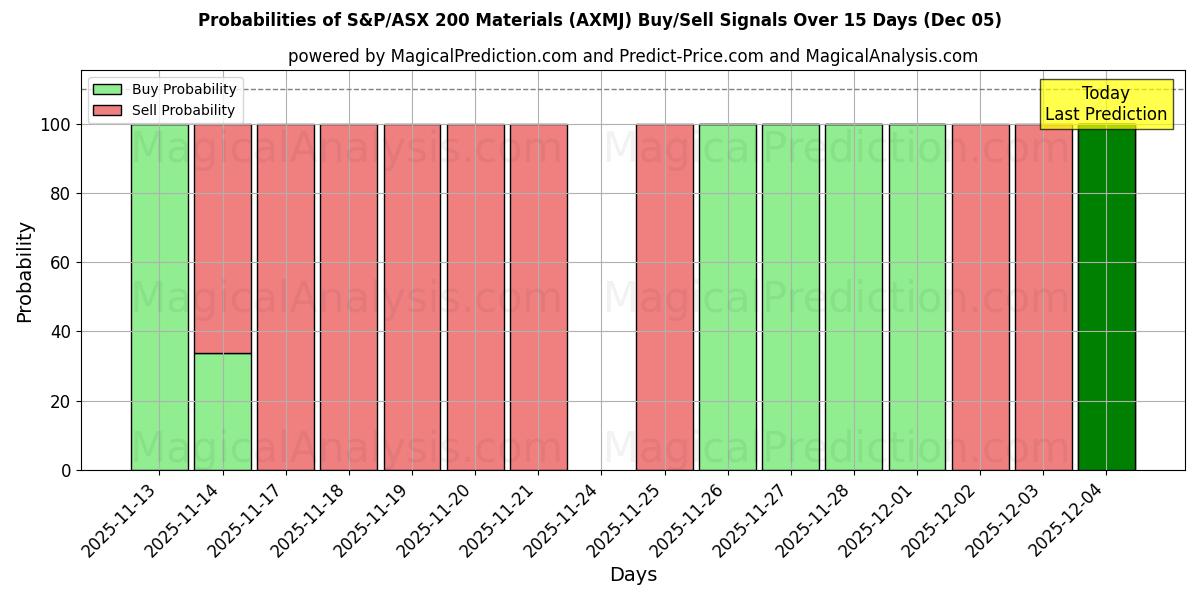 Probabilities of S&P/ASX 200-materialen (AXMJ) Buy/Sell Signals Using Several AI Models Over 5 Days (05 Dec) 