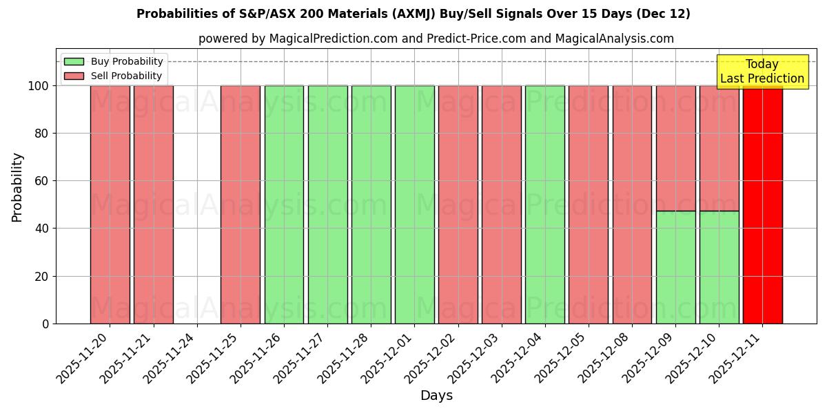 Probabilities of S&P/ASX 200 素材 (AXMJ) Buy/Sell Signals Using Several AI Models Over 5 Days (12 Dec) 