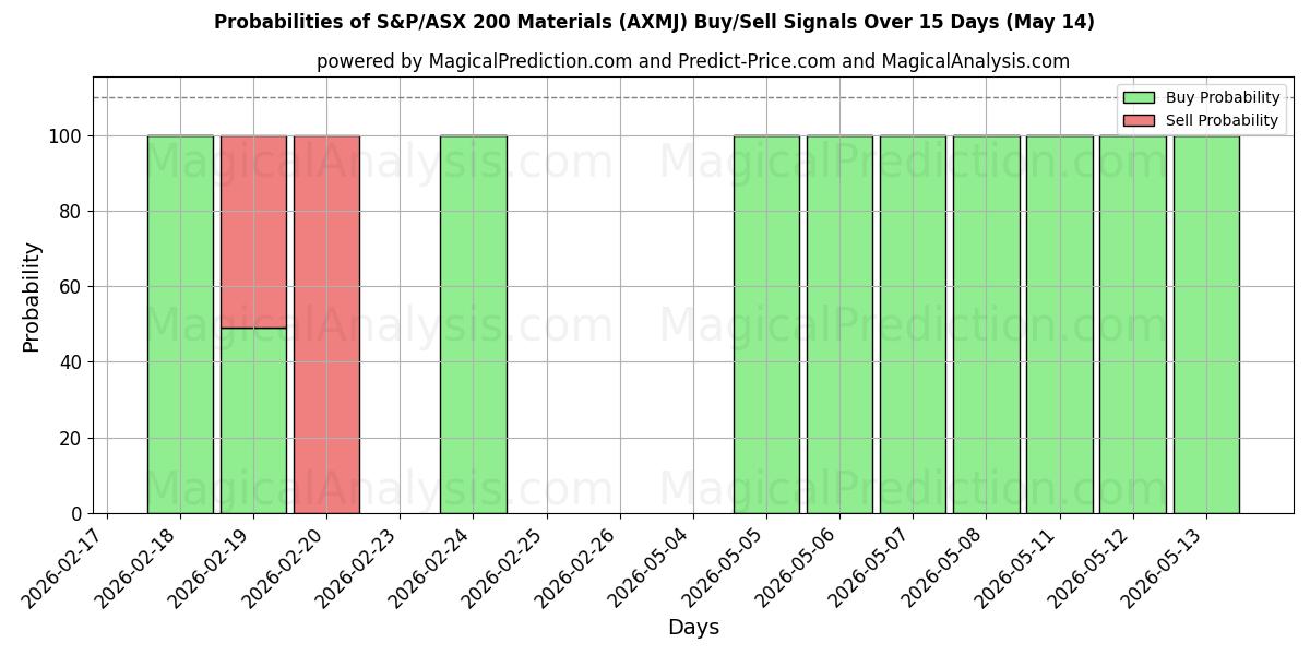 Probabilities of Matériaux du S&P/ASX 200 (AXMJ) Buy/Sell Signals Using Several AI Models Over 5 Days (14 May) 
