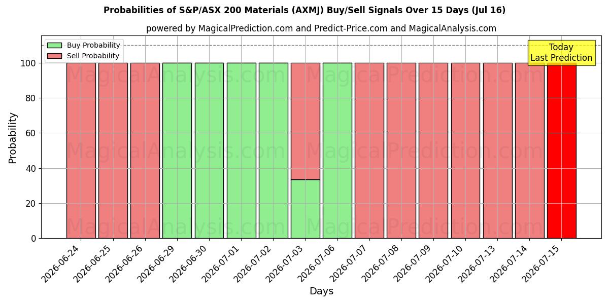 Probabilities of Matériaux du S&P/ASX 200 (AXMJ) Buy/Sell Signals Using Several AI Models Over 5 Days (16 Jul) 