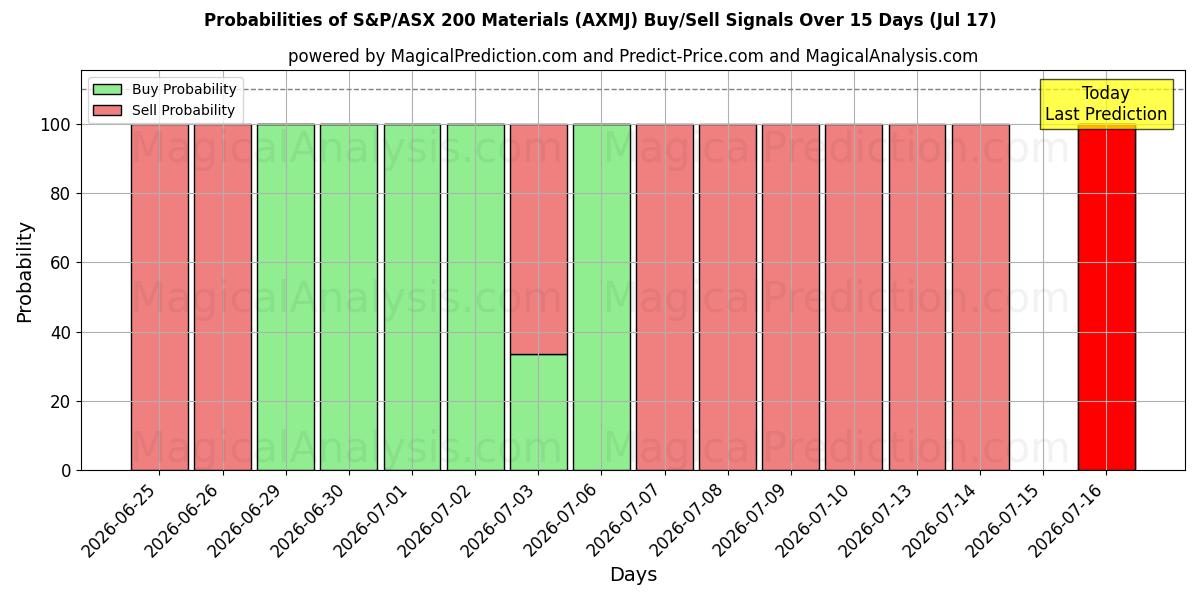 Probabilities of مواد مؤشر S&P/ASX 200 (AXMJ) Buy/Sell Signals Using Several AI Models Over 5 Days (17 Jul) 