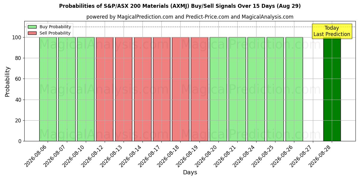 Probabilities of S&P/ASX 200-material (AXMJ) Buy/Sell Signals Using Several AI Models Over 5 Days (29 Aug) 