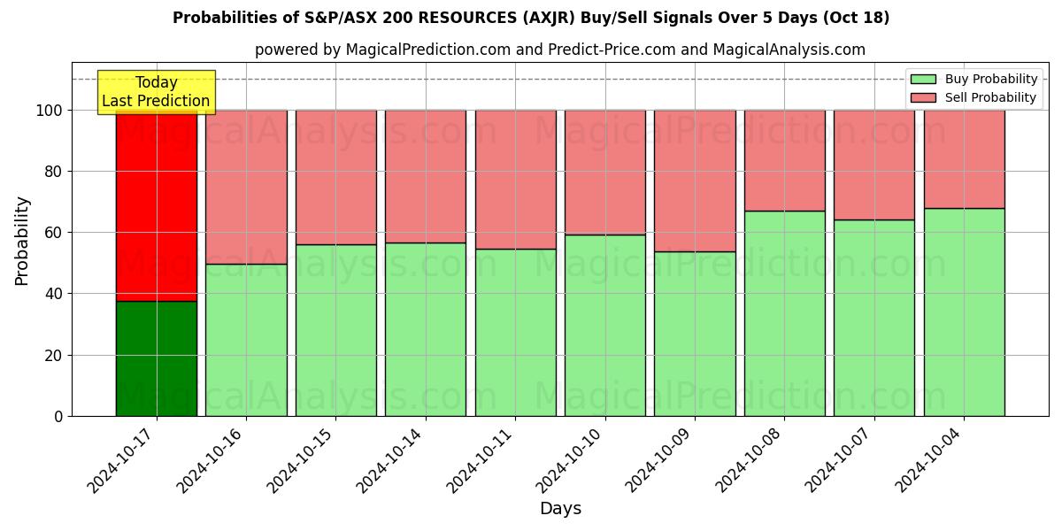 Probabilities of موارد مؤشر S&P/ASX 200 (AXJR) Buy/Sell Signals Using Several AI Models Over 5 Days (18 Oct) 