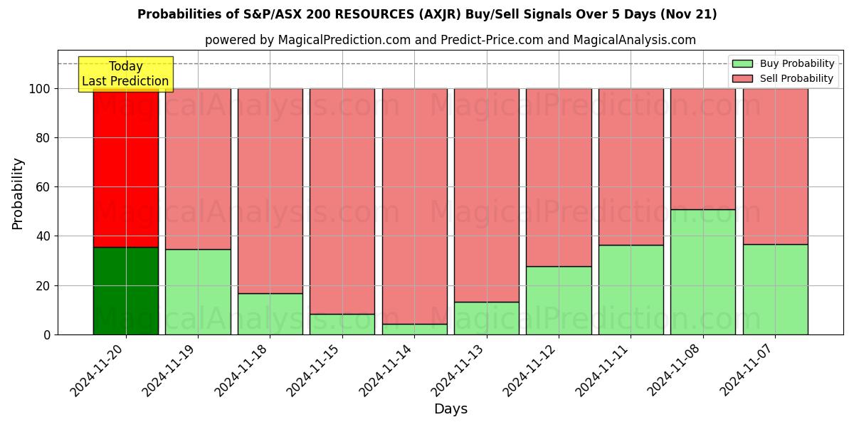 Probabilities of S&P/ASX 200 RESOURCES (AXJR) Buy/Sell Signals Using Several AI Models Over 5 Days (21 Nov) 