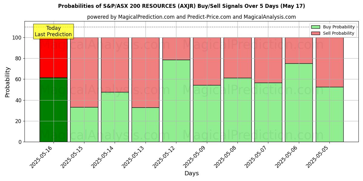 Probabilities of موارد مؤشر S&P/ASX 200 (AXJR) Buy/Sell Signals Using Several AI Models Over 5 Days (17 May) 